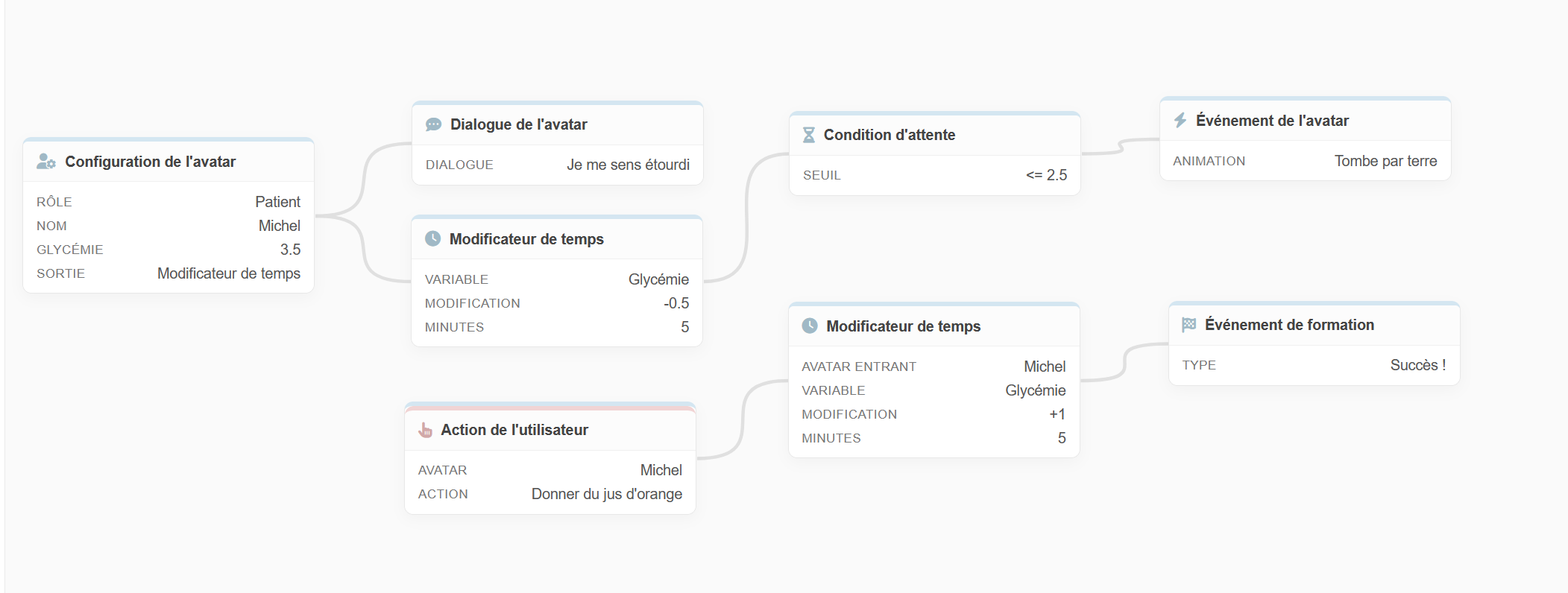 Aperçu du graphe nodal du créateur de scénarios